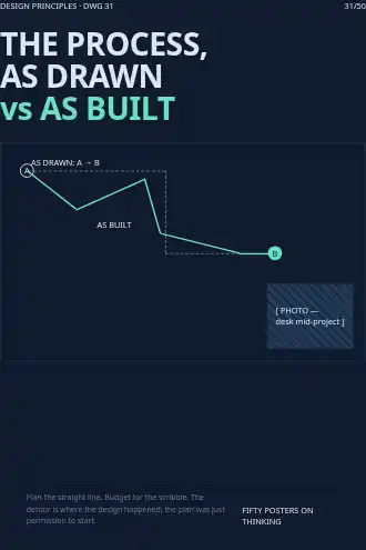 THE PROCESS, AS DRAWN vs AS BUILT — blueprint poster — Design Principles template