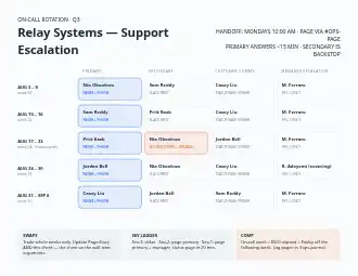 Relay Systems — Support Escalation — on-call rotation — Rosters & Rotas template